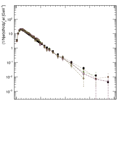 Plot of ptrel in 7000 GeV pp collisions
