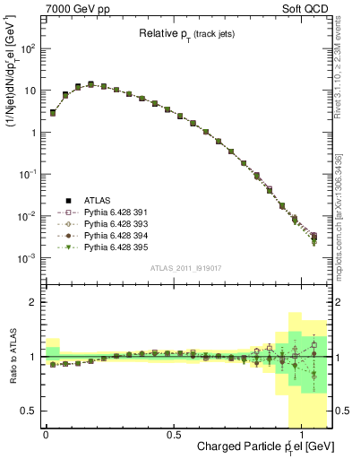 Plot of ptrel in 7000 GeV pp collisions