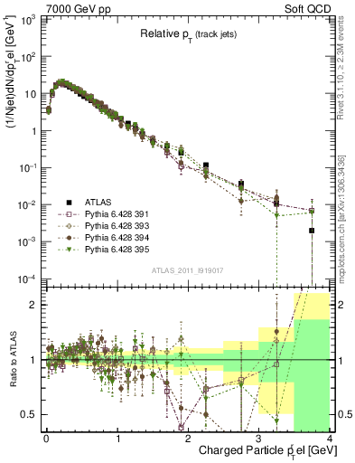 Plot of ptrel in 7000 GeV pp collisions