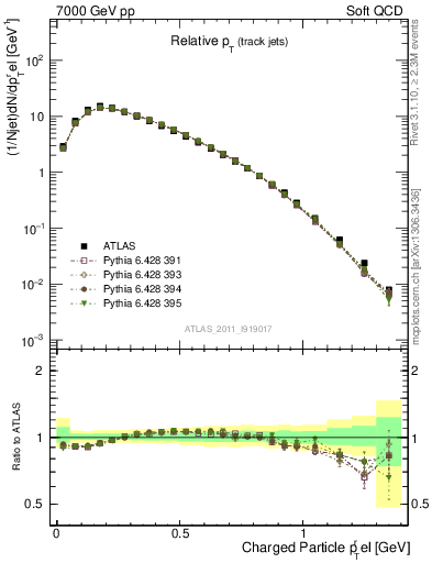 Plot of ptrel in 7000 GeV pp collisions