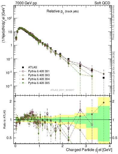 Plot of ptrel in 7000 GeV pp collisions