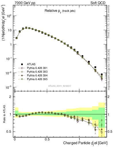 Plot of ptrel in 7000 GeV pp collisions