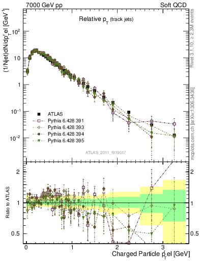 Plot of ptrel in 7000 GeV pp collisions