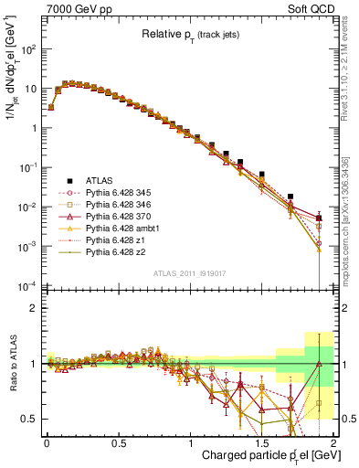 Plot of ptrel in 7000 GeV pp collisions