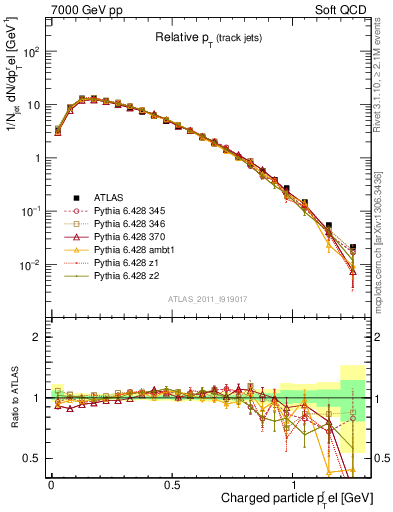 Plot of ptrel in 7000 GeV pp collisions