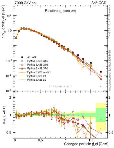 Plot of ptrel in 7000 GeV pp collisions