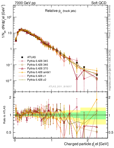 Plot of ptrel in 7000 GeV pp collisions