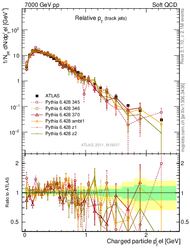 Plot of ptrel in 7000 GeV pp collisions