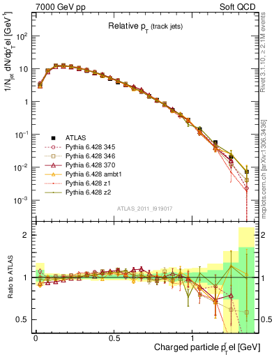 Plot of ptrel in 7000 GeV pp collisions