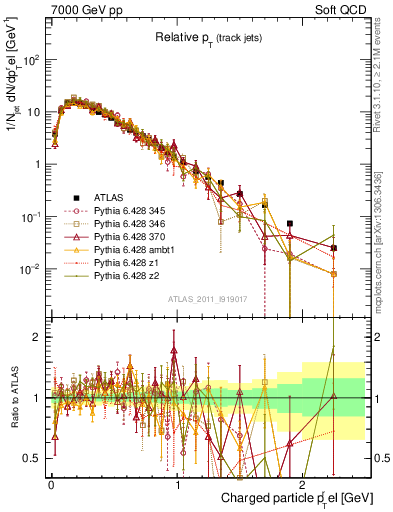 Plot of ptrel in 7000 GeV pp collisions