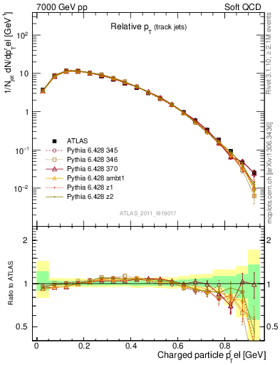 Plot of ptrel in 7000 GeV pp collisions