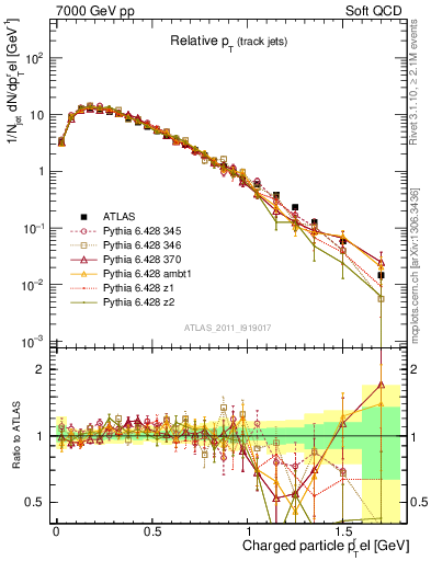 Plot of ptrel in 7000 GeV pp collisions