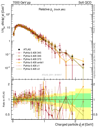 Plot of ptrel in 7000 GeV pp collisions