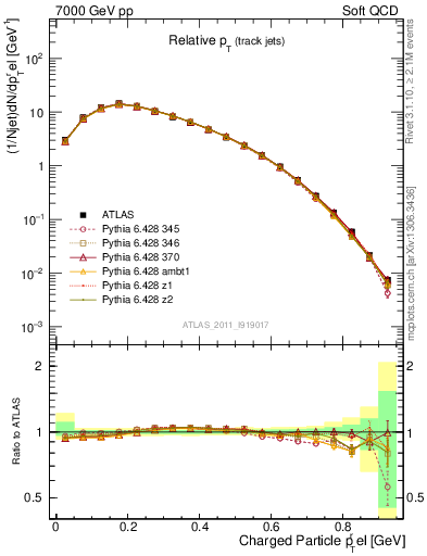 Plot of ptrel in 7000 GeV pp collisions
