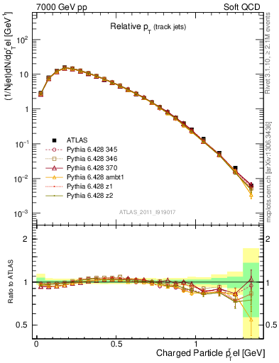 Plot of ptrel in 7000 GeV pp collisions