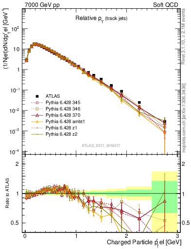 Plot of ptrel in 7000 GeV pp collisions