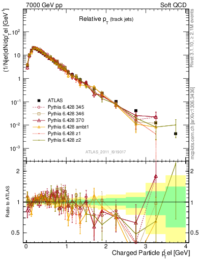 Plot of ptrel in 7000 GeV pp collisions