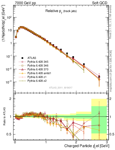 Plot of ptrel in 7000 GeV pp collisions