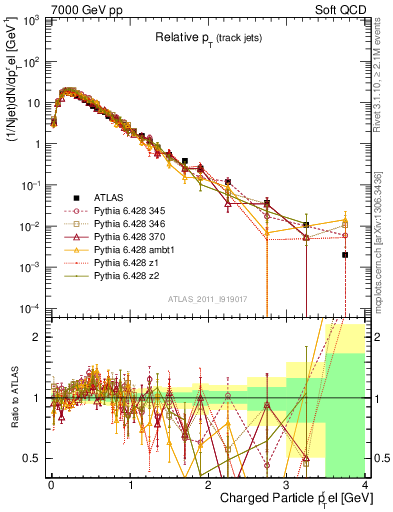 Plot of ptrel in 7000 GeV pp collisions