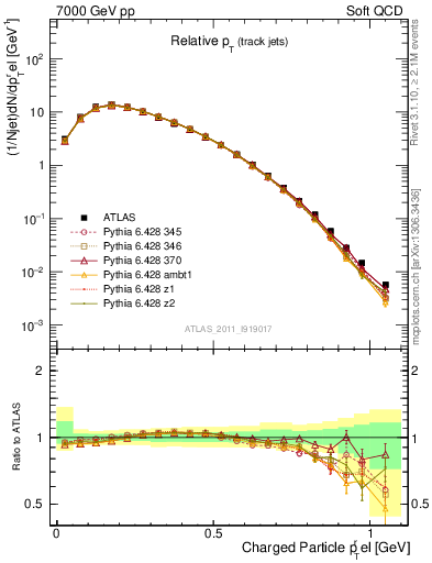 Plot of ptrel in 7000 GeV pp collisions