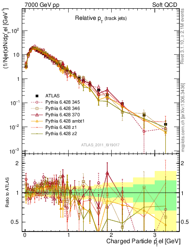 Plot of ptrel in 7000 GeV pp collisions