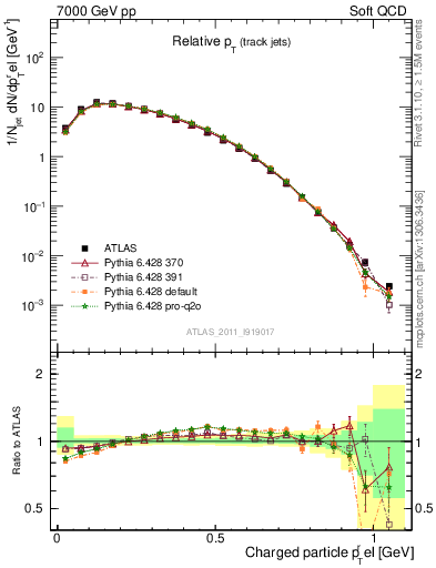 Plot of ptrel in 7000 GeV pp collisions