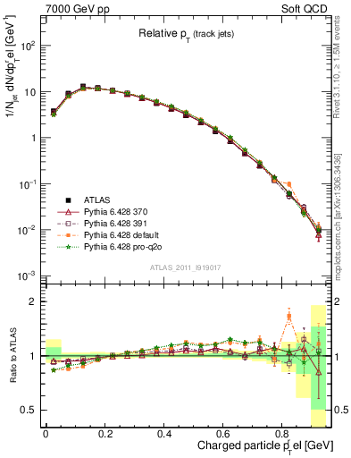 Plot of ptrel in 7000 GeV pp collisions