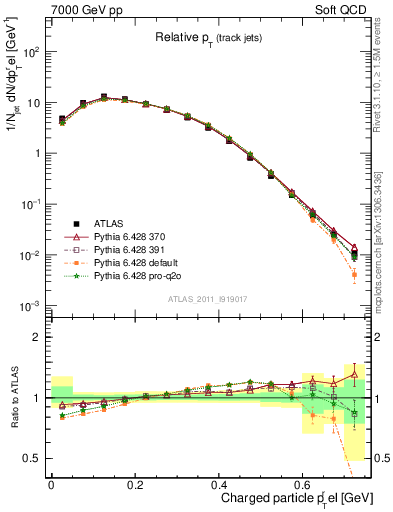 Plot of ptrel in 7000 GeV pp collisions