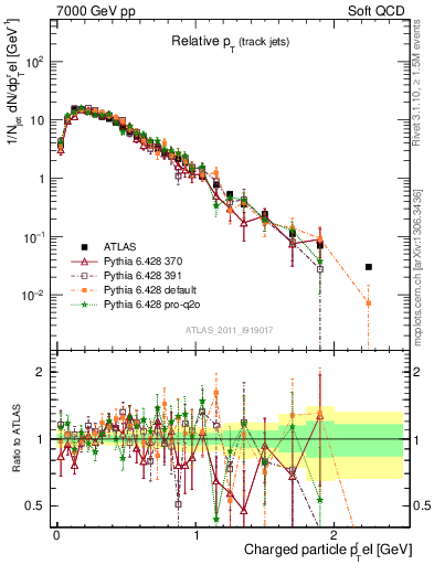 Plot of ptrel in 7000 GeV pp collisions