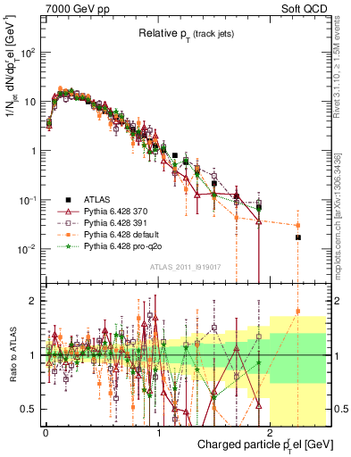 Plot of ptrel in 7000 GeV pp collisions