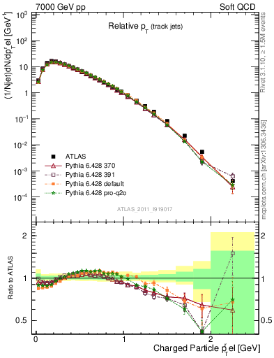 Plot of ptrel in 7000 GeV pp collisions