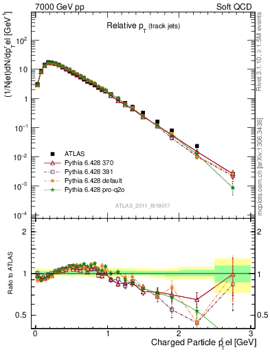 Plot of ptrel in 7000 GeV pp collisions