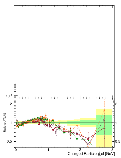 Plot of ptrel in 7000 GeV pp collisions