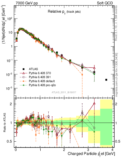 Plot of ptrel in 7000 GeV pp collisions