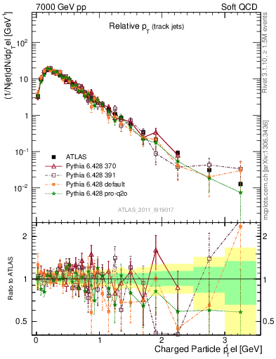 Plot of ptrel in 7000 GeV pp collisions