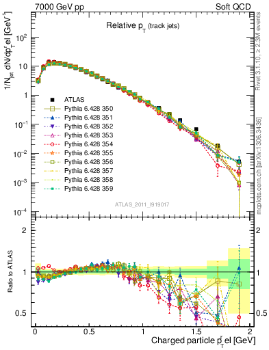 Plot of ptrel in 7000 GeV pp collisions