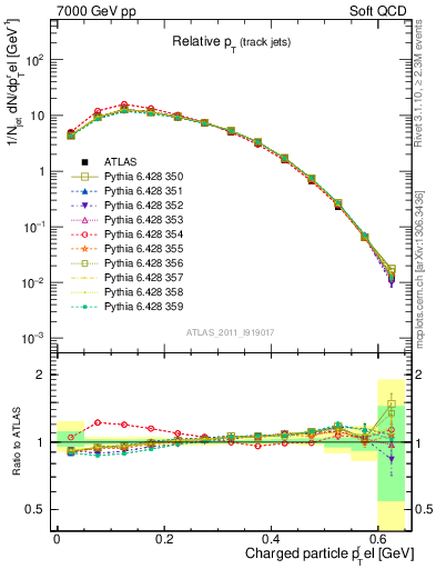Plot of ptrel in 7000 GeV pp collisions