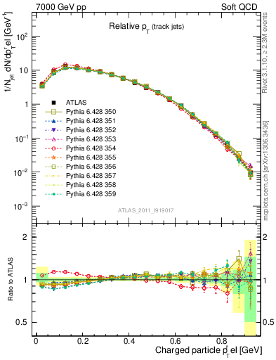 Plot of ptrel in 7000 GeV pp collisions