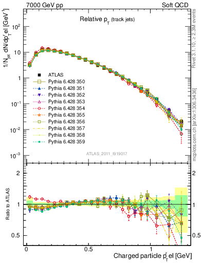 Plot of ptrel in 7000 GeV pp collisions