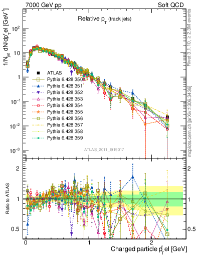 Plot of ptrel in 7000 GeV pp collisions