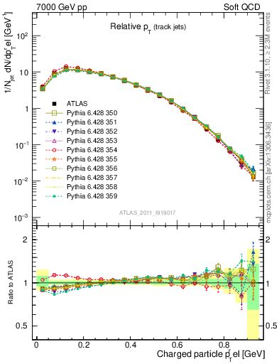 Plot of ptrel in 7000 GeV pp collisions