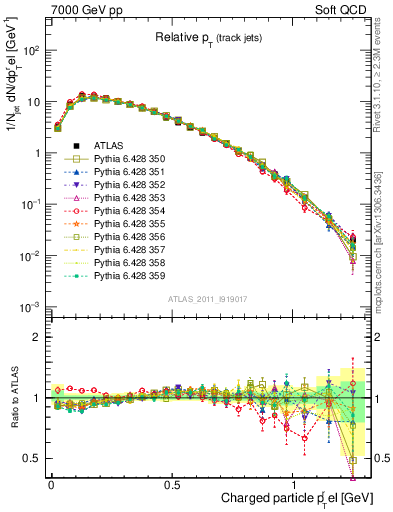 Plot of ptrel in 7000 GeV pp collisions