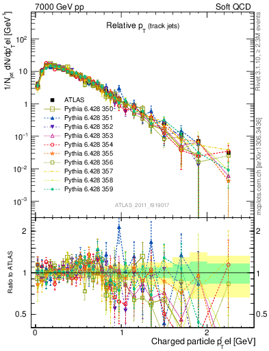 Plot of ptrel in 7000 GeV pp collisions