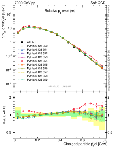Plot of ptrel in 7000 GeV pp collisions