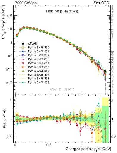 Plot of ptrel in 7000 GeV pp collisions