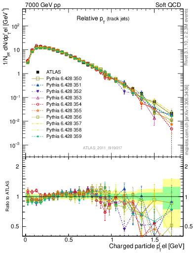 Plot of ptrel in 7000 GeV pp collisions
