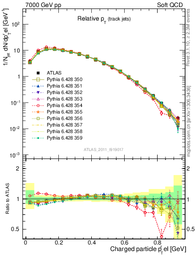 Plot of ptrel in 7000 GeV pp collisions