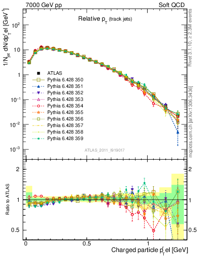 Plot of ptrel in 7000 GeV pp collisions