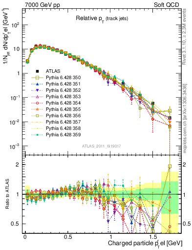 Plot of ptrel in 7000 GeV pp collisions