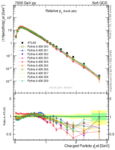 Plot of ptrel in 7000 GeV pp collisions